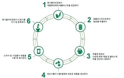 켐사이클링