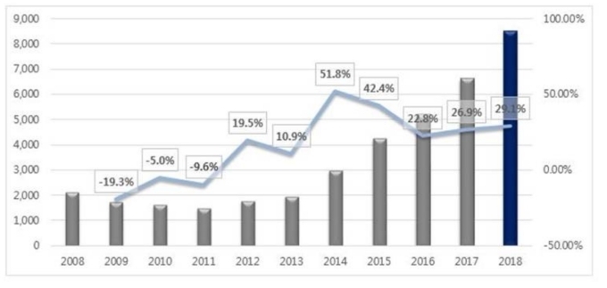 2008년~2018년 연간 판매추이(출처:한국수입자동차협회)