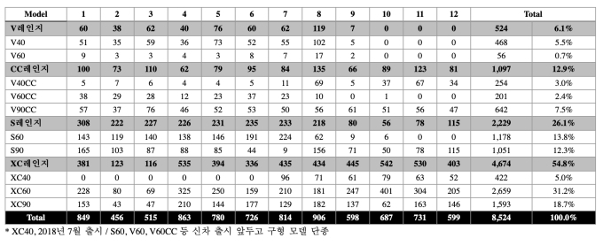 2018년 차종 별 판매(1~12월 누적 합산)