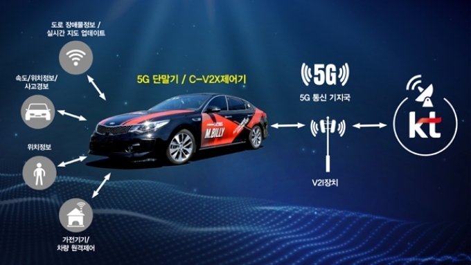 5G 기반 커넥티드카 기술 구현 개념도.