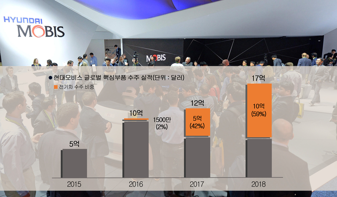 현대모비스 2015-2018 해외 핵심부품 수주 실적 현황.