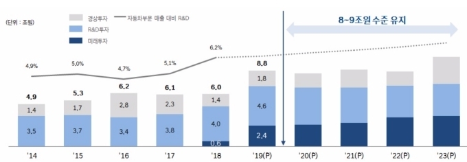 현대차 중장기 투자 전망