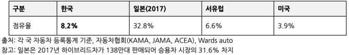 2018년 주요시장 친환경차의 승용차시장 점유율 비교