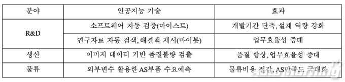 현대모비스 인공지능 기술 활용 사례