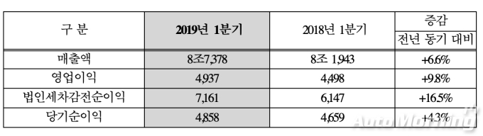 전년 동기 대비 실적 비교(단위:억원)