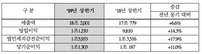 전년 동기 대비 상반기 실적 비교(단위:억원)