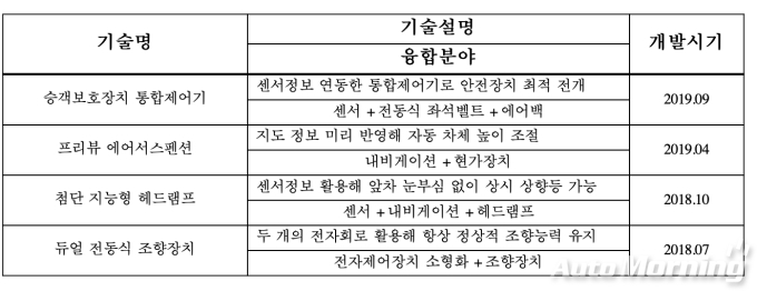 현대모비스 핵심부품 기술 융합 통한 미래기술 선도 사례