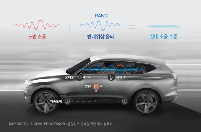 GV80콘셉트카를 바탕으로 한 RANC기술 개념도