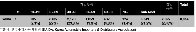 2019년 볼보자동차 구매 연령대별 현황(10월 기준)