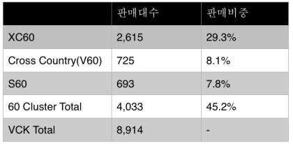 2019년 볼보자동차 60 클러스터 판매 현황(10월 기준)