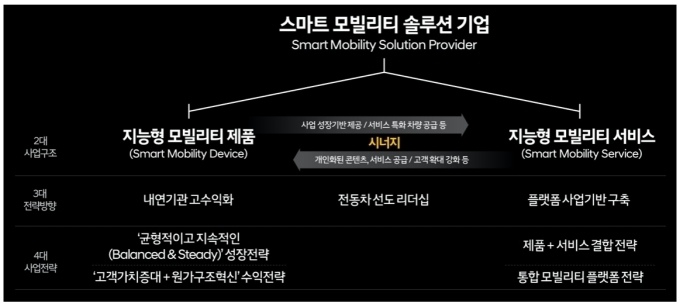 현대차 2025 전략 개요