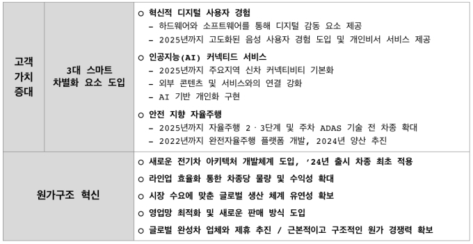지능형 모빌리티 제품 사업 2025 수익성 확보 전략