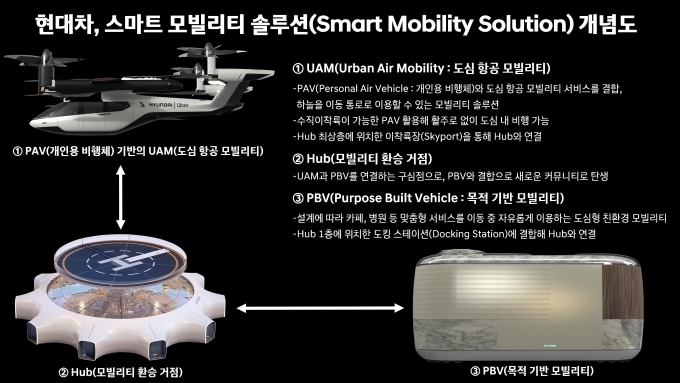 스마트 모빌리티 솔루션 개념도(인포그래픽)
