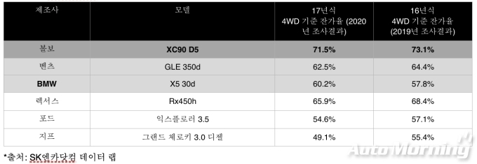 SK엔카닷컴 대형 SUV 잔존가치