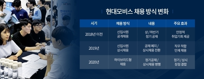 현대모비스 채용 방식 변화 도표