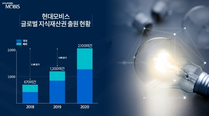 현대모비스 연도별 글로벌 지식재산권 출원 현황(2018~2020)