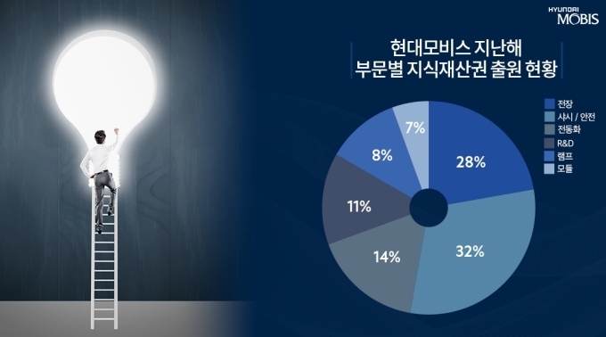 현대모비스 부문별 기술출원 현황(2020)