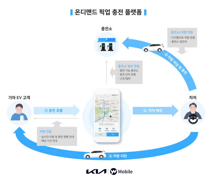 온디맨드 픽업 충전 플랫폼 서비스 시나리오