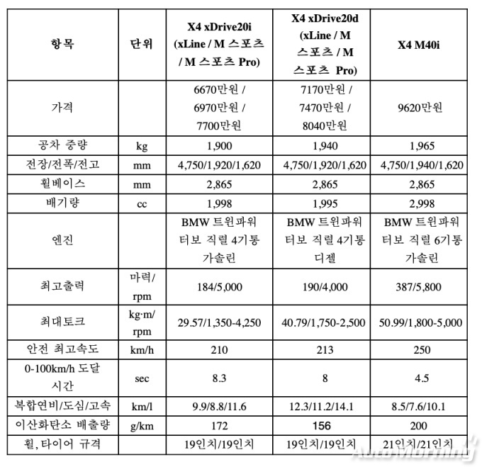 BMW 뉴 X4 제원