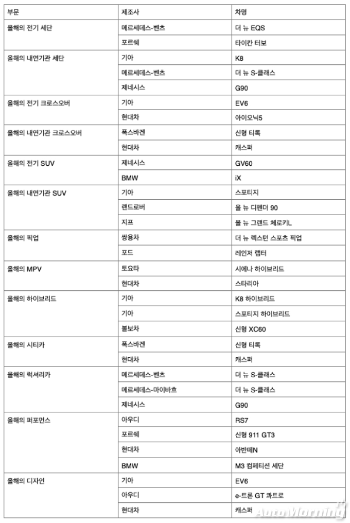 '2022 대한민국 올해의 차' 부문별 후보(제조사 가나다순)