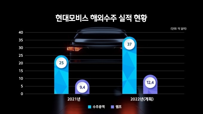 현대모비스 해외수주 실적 현황