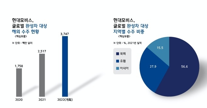 현대모비스 글로벌 완성차 대상 핵심 부품 해외 수주 및 지역별 수주 현황