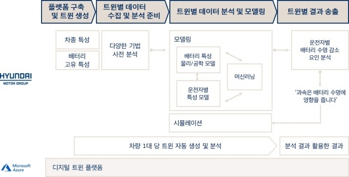 현대차그룹과 한국마이크로소프트가 전기차 배터리 성능 관리를 위해 시험 도입한 ‘디지털 트윈’ 기술 활용 개념도