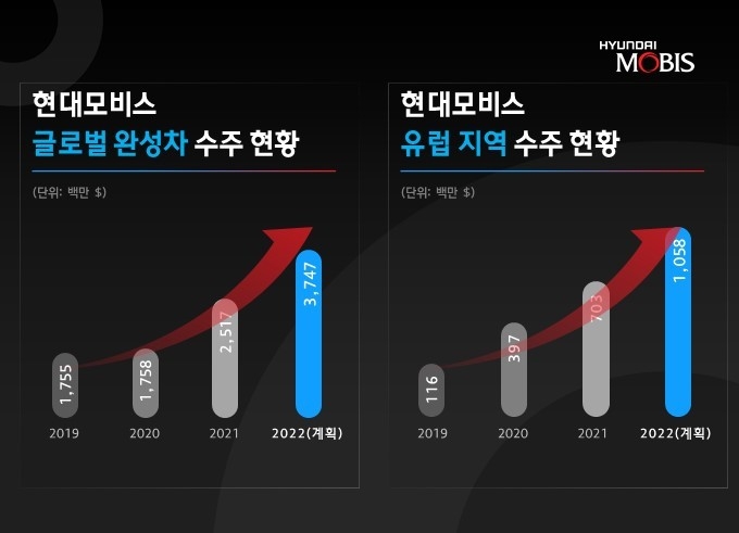 현대모비스 글로벌 및 유럽 지역 수주 현황