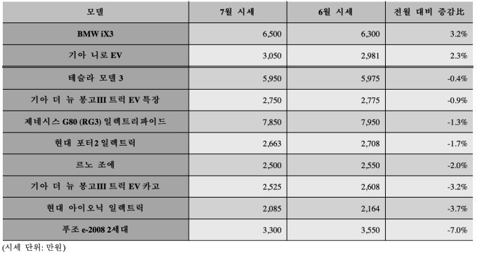 7월 전기차 중고 시세 주요 변동 차종 예상