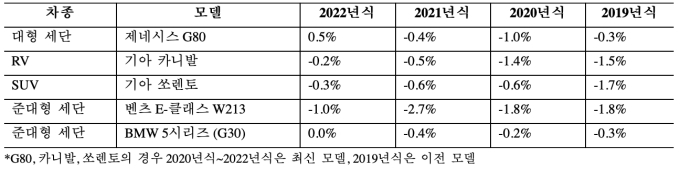 주요 차종의 연식별 중고차 평균시세 전월比 증감률 비교