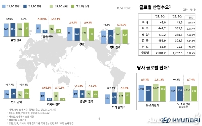 글로벌 도·소매 판매현황