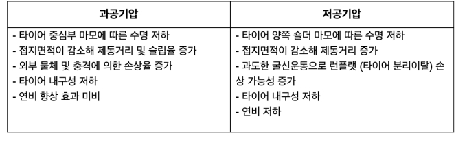 공기압 이상 시 발생할 수 있는 문제