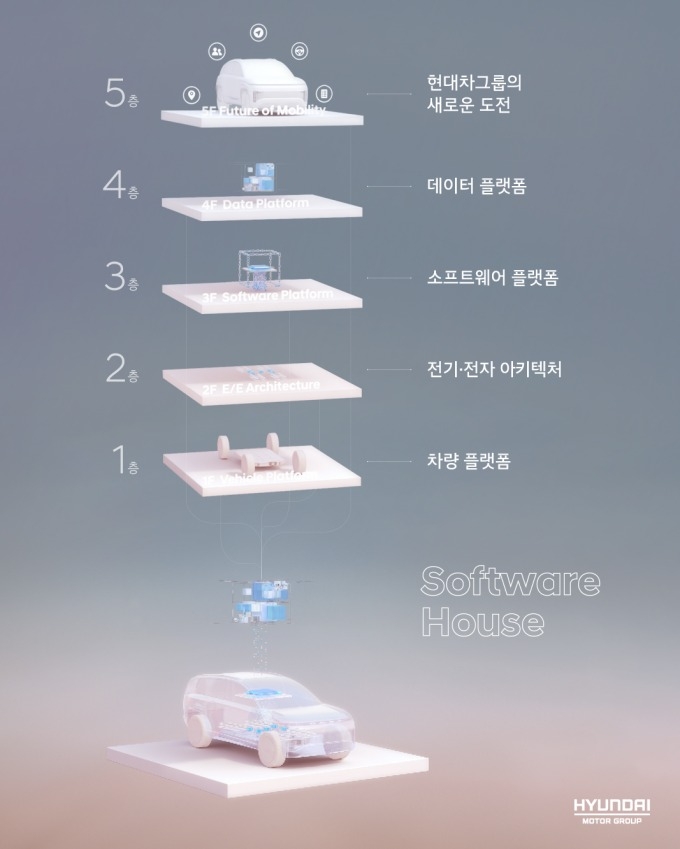 현대차그룹이 'Unlock the Software Age'에서 발표한 콘셉트인 '소프트웨어 하우스'의 구조도