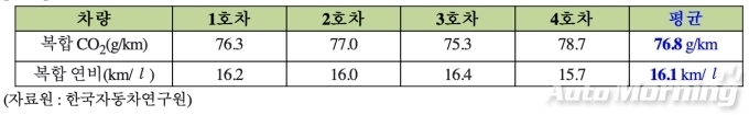 시범 차량4대 연비 및 이산화탄소 배출량 측정 결과
