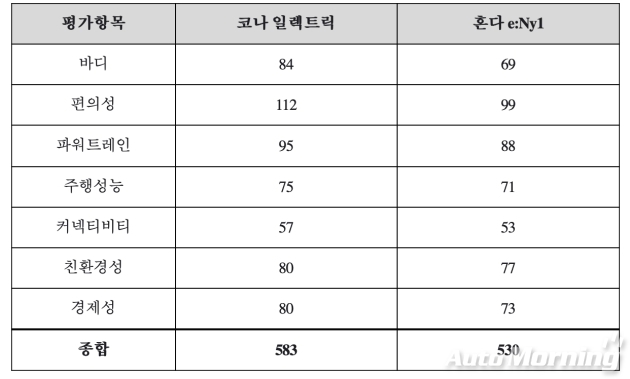 아우토 빌트 비교평가 점수표
