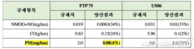-LPDi 1톤 트럭 배출가스 시험 결과(환경부 인증)