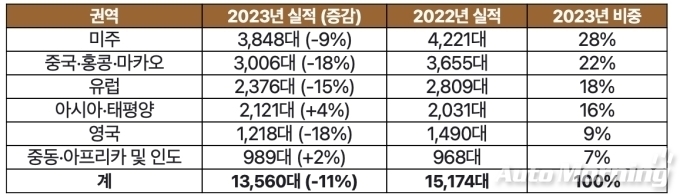 벤틀리모터스 2023년 주요 국가 별 판매 순위