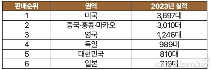 벤틀리모터스 2023년 주요 국가 별 판매 순위