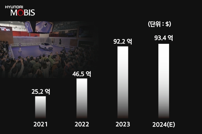 현대모비스 해외 완성차 대상 수주 실적 추이