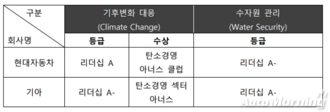 2023 CDP 평가 등급 및 CDP 코리아 어워드 수상 내역