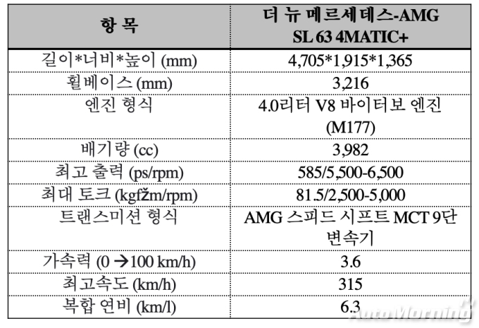 메르세데스-AMG SL 63 4MATIC+ 주요 제원
