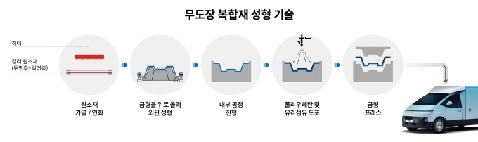 무도장 복합재 성형 기술 원리를 설명하는 인포그래픽