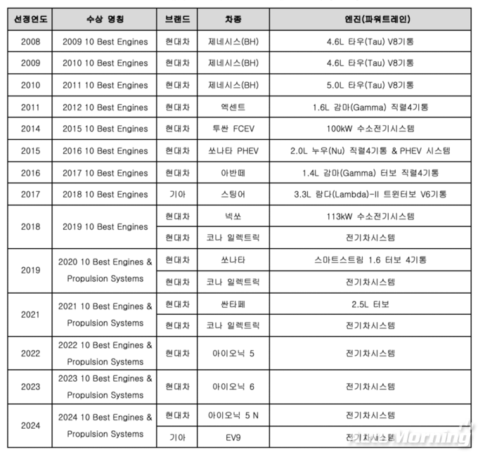 현대차그룹 워즈오토 10대 엔진 수상 현황(총 18회)