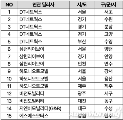 BYD 승용차 브랜드 전국 권역별 딜러 네트워크