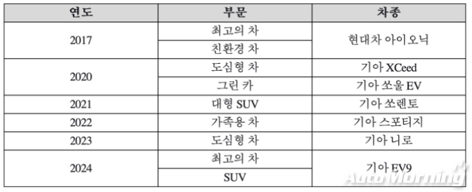 역대 세계 여성 올해의 차 수상내역