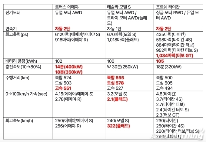 파워트레인 비교