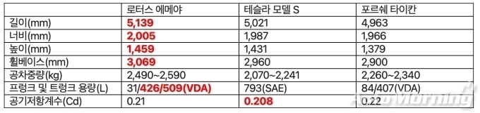 차체 크기 비교