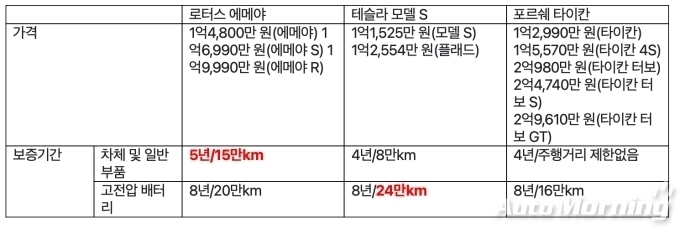 가격 및 보증기간 비교