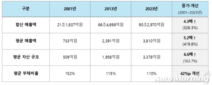 현대차·기아 1차 중소·중견 부품협력사 매출/자산/부채비율 변화 추이 ※ 분석대상 : 1차 국내 부품 협력사(단 현대차그룹 계열사 · 당사 의존도 10% 미만 업체·부품 비전문업체 제외)
