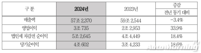 2024 연간 실적 현황 (단위:억원)